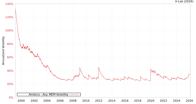 graph of Amdocs AMEM