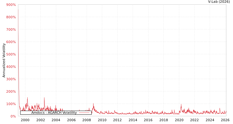 graph of Amdocs AGARCH