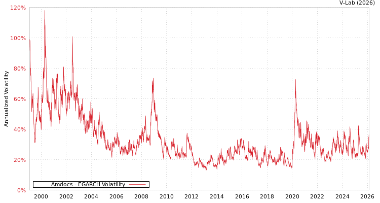 graph of Amdocs EGARCH