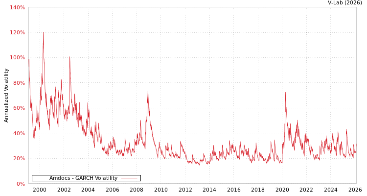 graph of Amdocs GARCH