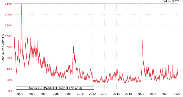 graph of Amdocs GAS-GARCH-T