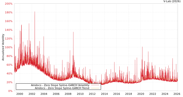 graph of Amdocs S0GARCH