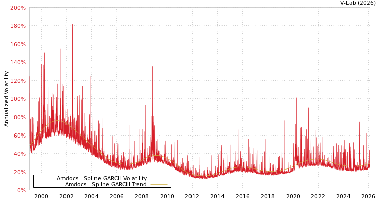 graph of Amdocs SGARCH