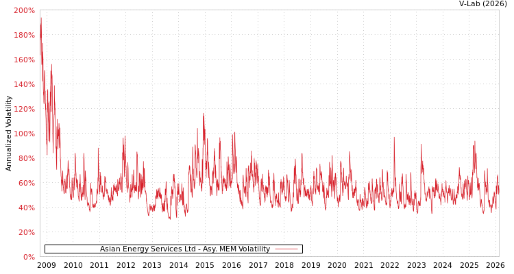 graph of Asian Energy Services Ltd AMEM