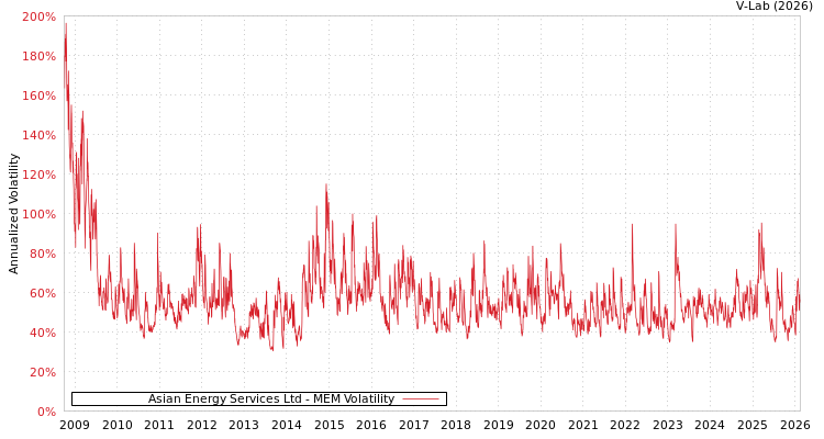 graph of Asian Energy Services Ltd MEM