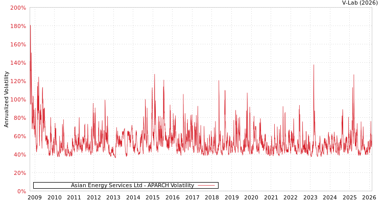 graph of Asian Energy Services Ltd APARCH