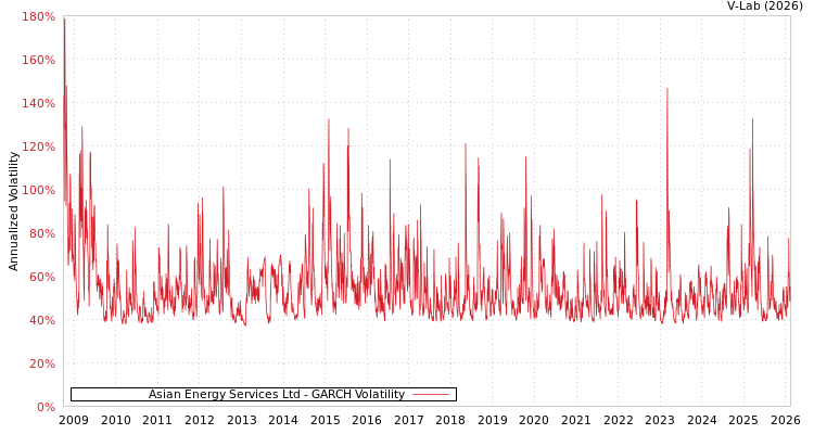 graph of Asian Energy Services Ltd GARCH