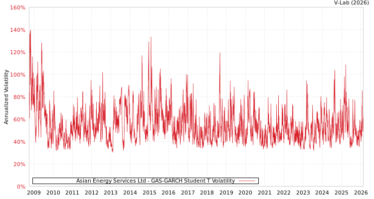 graph of Asian Energy Services Ltd GAS-GARCH-T