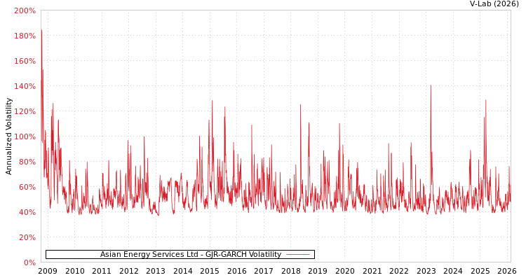 graph of Asian Energy Services Ltd GJR-GARCH