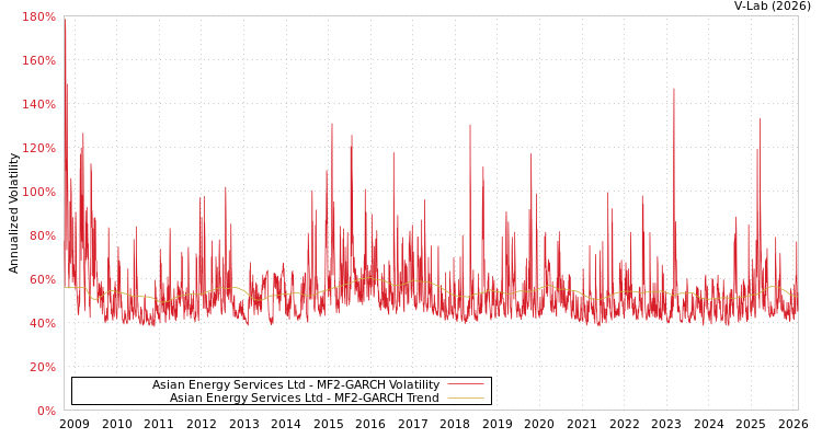 graph of Asian Energy Services Ltd MF2-GARCH