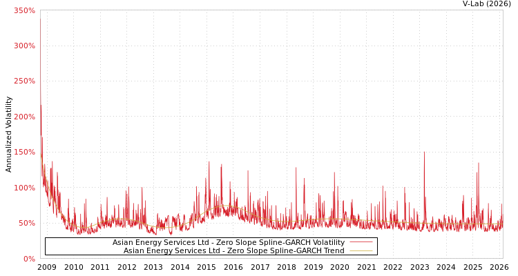 graph of Asian Energy Services Ltd S0GARCH