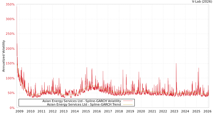 graph of Asian Energy Services Ltd SGARCH