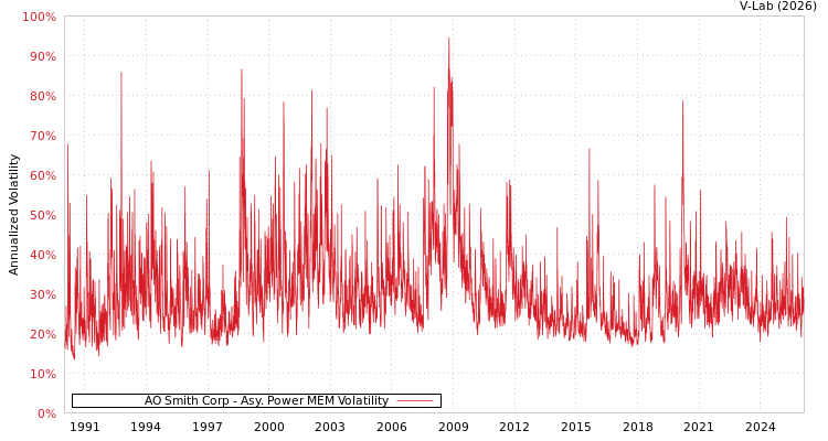 graph of AO Smith Corp APMEM