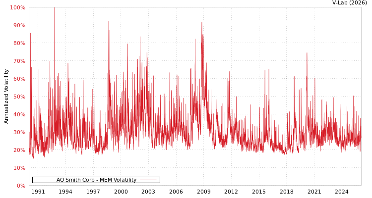 graph of AO Smith Corp MEM