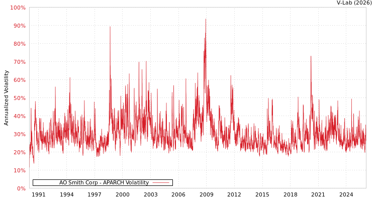 graph of AO Smith Corp APARCH