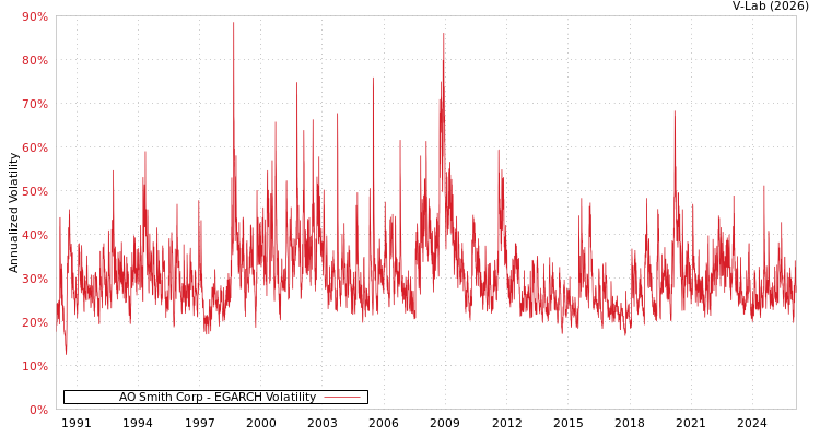 graph of AO Smith Corp EGARCH