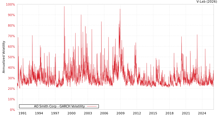graph of AO Smith Corp GARCH