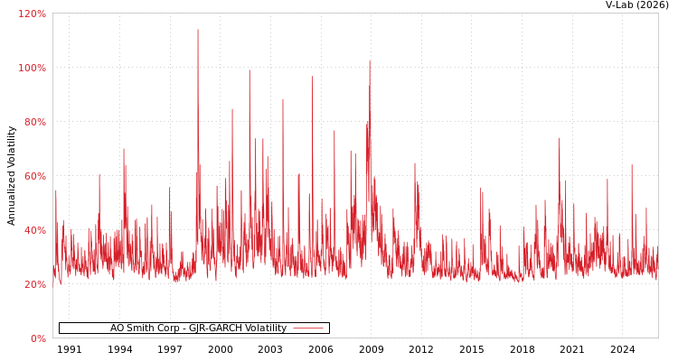 graph of AO Smith Corp GJR-GARCH