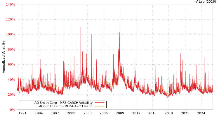 graph of AO Smith Corp MF2-GARCH