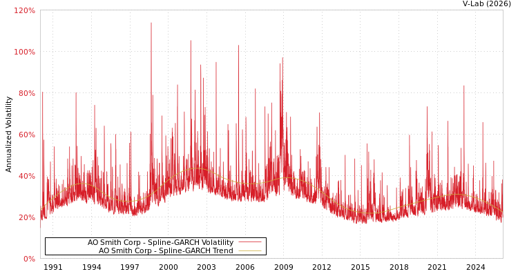 graph of AO Smith Corp SGARCH