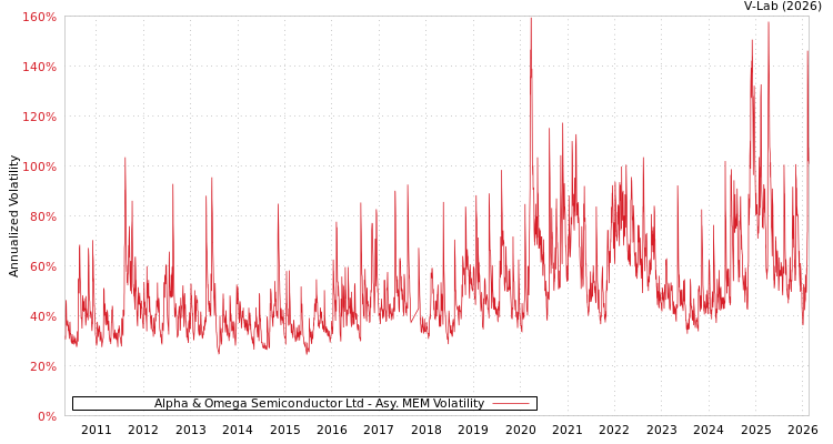 graph of Alpha & Omega Semiconductor Ltd AMEM