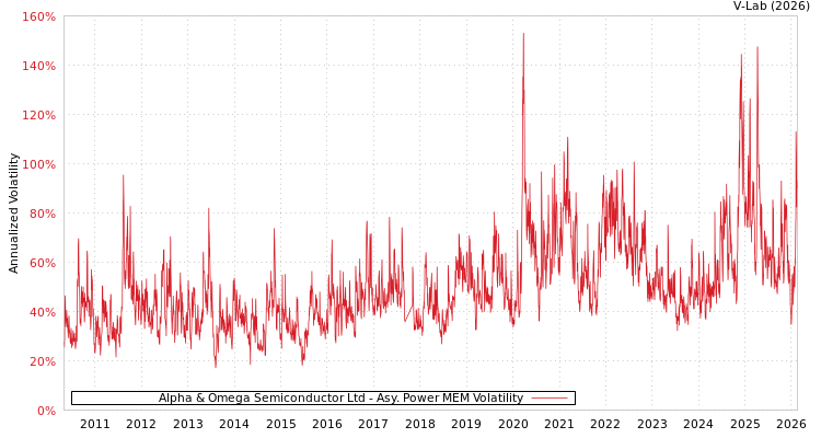 graph of Alpha & Omega Semiconductor Ltd APMEM