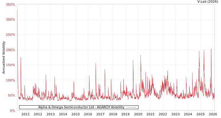 graph of Alpha & Omega Semiconductor Ltd AGARCH