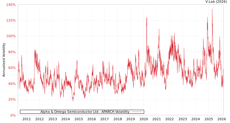 graph of Alpha & Omega Semiconductor Ltd APARCH