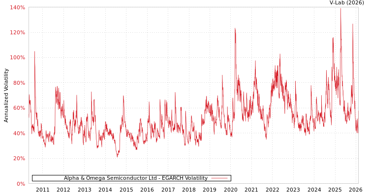graph of Alpha & Omega Semiconductor Ltd EGARCH