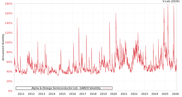 graph of Alpha & Omega Semiconductor Ltd GARCH