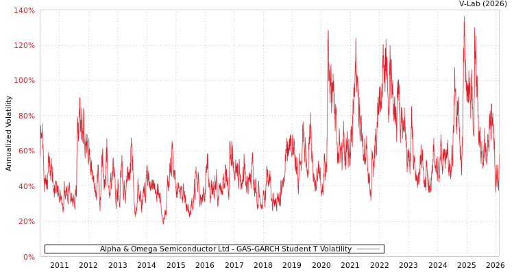 graph of Alpha & Omega Semiconductor Ltd GAS-GARCH-T