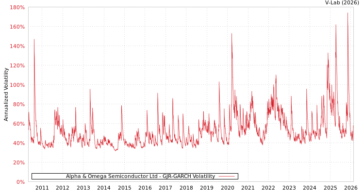 graph of Alpha & Omega Semiconductor Ltd GJR-GARCH