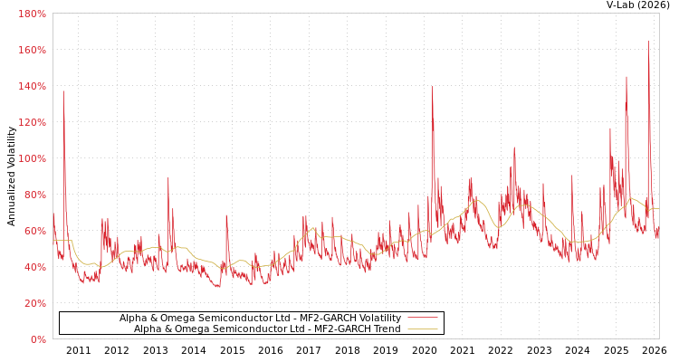graph of Alpha & Omega Semiconductor Ltd MF2-GARCH