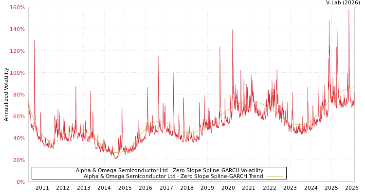 graph of Alpha & Omega Semiconductor Ltd S0GARCH