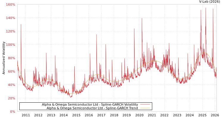 graph of Alpha & Omega Semiconductor Ltd SGARCH