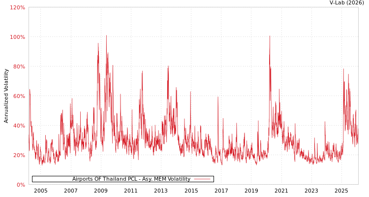 graph of Airports OF Thailand PCL AMEM