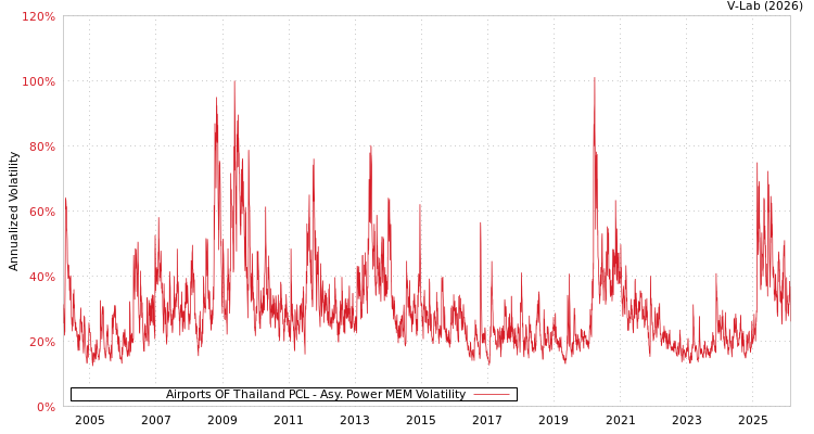 graph of Airports OF Thailand PCL APMEM
