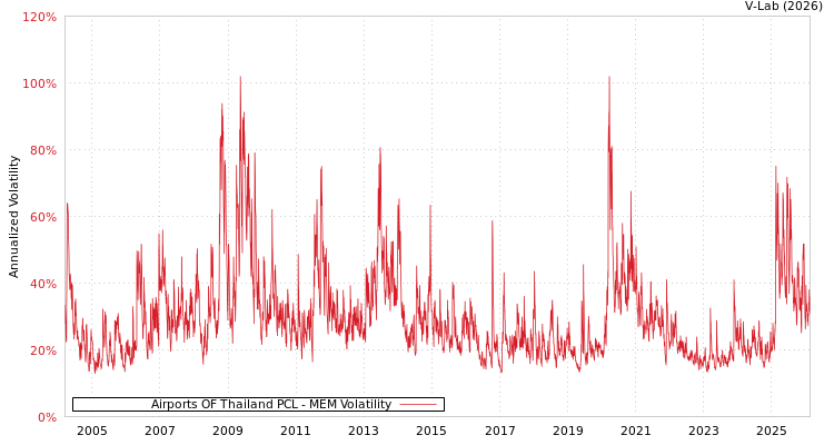 graph of Airports OF Thailand PCL MEM