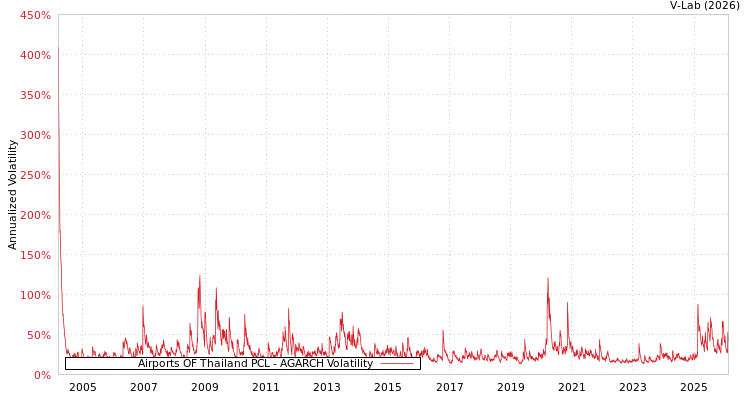 graph of Airports OF Thailand PCL AGARCH