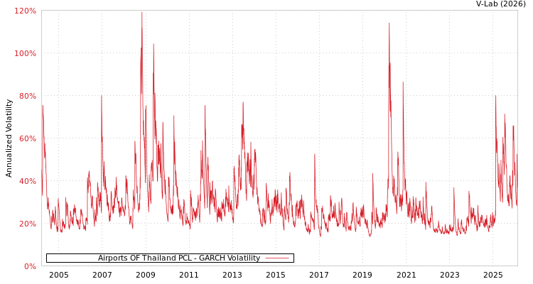graph of Airports OF Thailand PCL GARCH