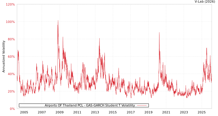 graph of Airports OF Thailand PCL GAS-GARCH-T