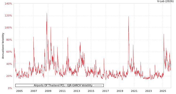 graph of Airports OF Thailand PCL GJR-GARCH