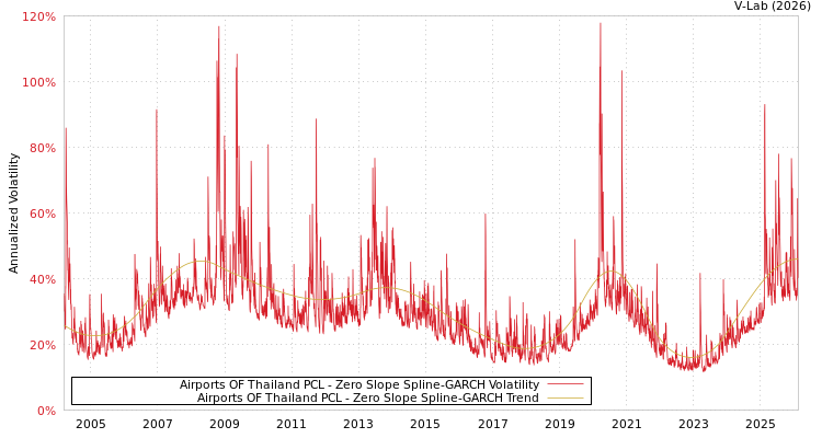 graph of Airports OF Thailand PCL S0GARCH