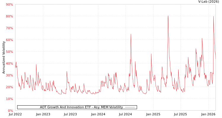 graph of AOT Growth And Innovation ETF AMEM