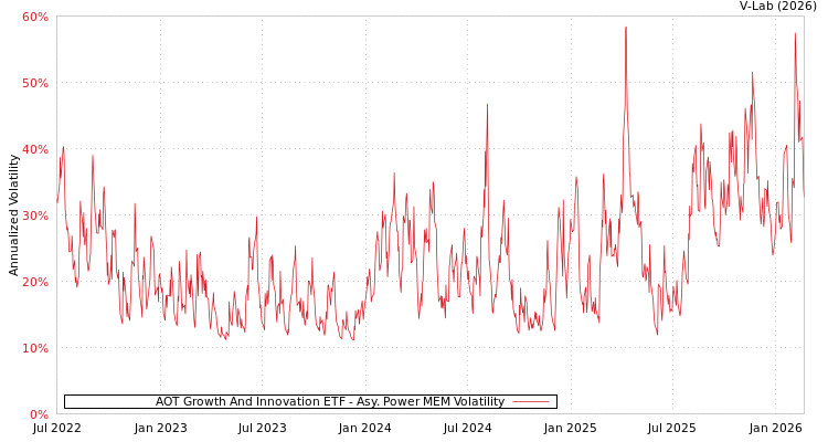 graph of AOT Growth And Innovation ETF APMEM