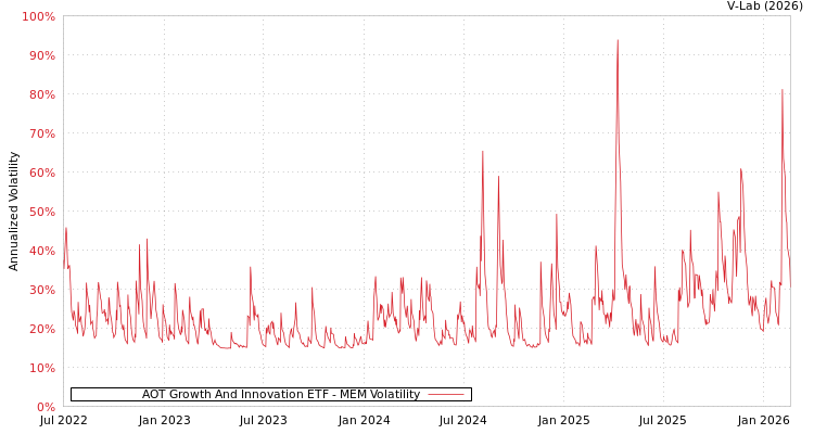 graph of AOT Growth And Innovation ETF MEM