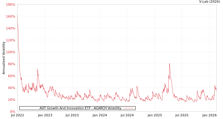 graph of AOT Growth And Innovation ETF AGARCH