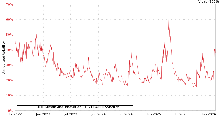 graph of AOT Growth And Innovation ETF EGARCH