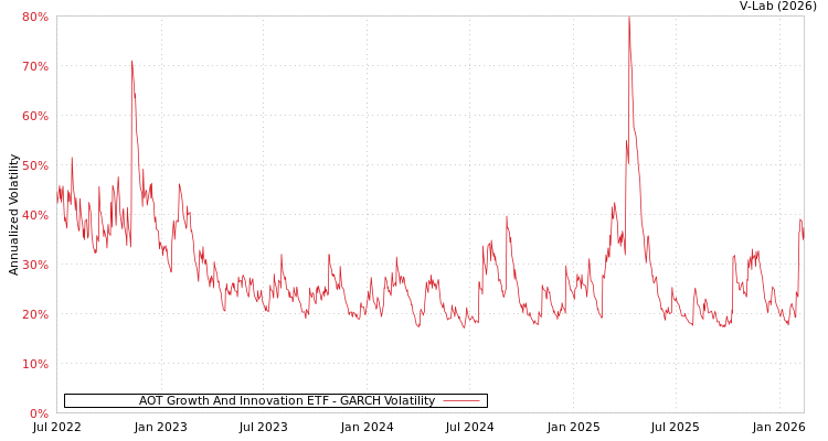 graph of AOT Growth And Innovation ETF GARCH