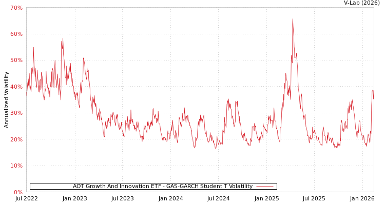 graph of AOT Growth And Innovation ETF GAS-GARCH-T